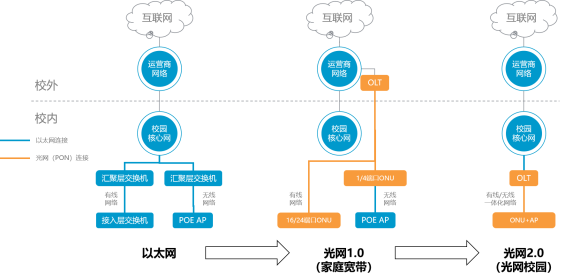 人生就是博手机版光网2.0在传统光网1.0方案的基础之上进行了技术迭代